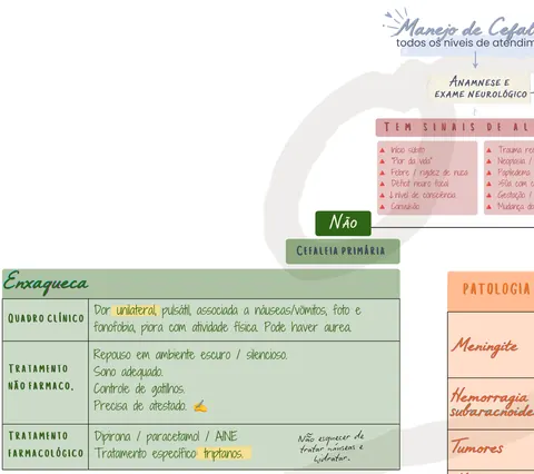 Recorte do fluxograma de cefaleia: sinais de alarme e tratamento da enxaqueca