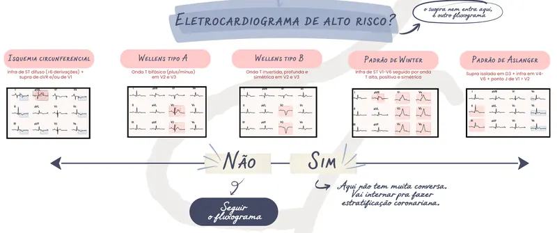 Recorte do fluxograma de dor torácica: padrões de eletrocardiograma de alto risco